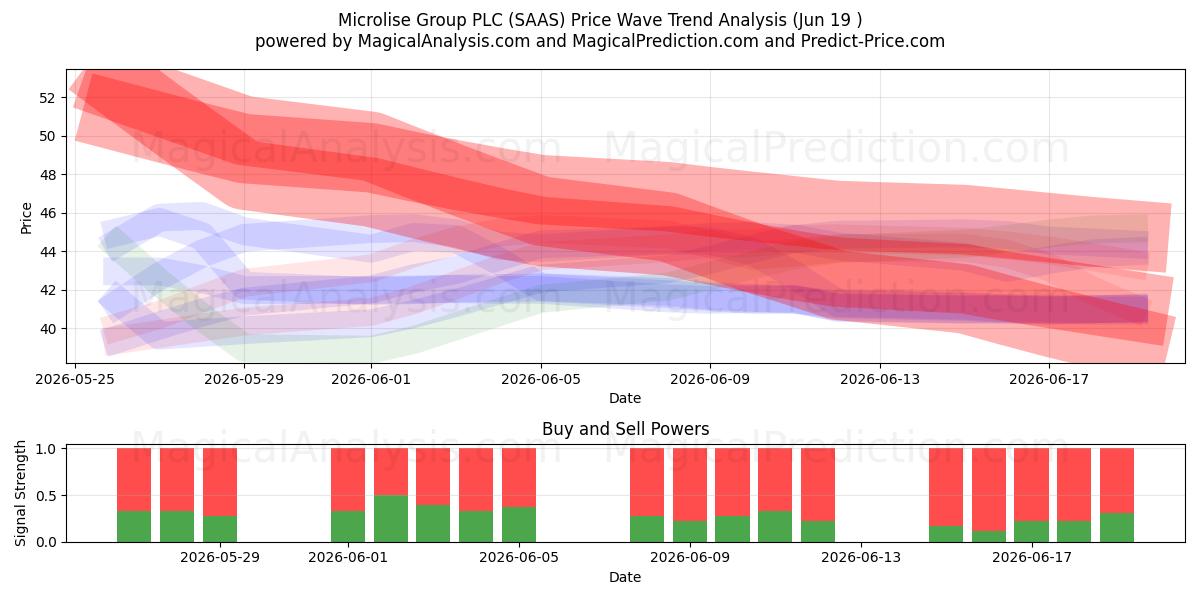  Microlise Group PLC (SAAS) Support and Resistance area (18 Jun) 