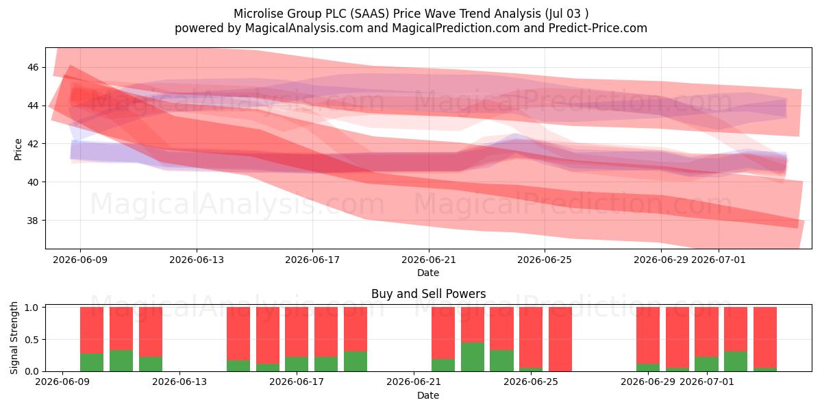  Microlise Group PLC (SAAS) Support and Resistance area (02 Jul) 