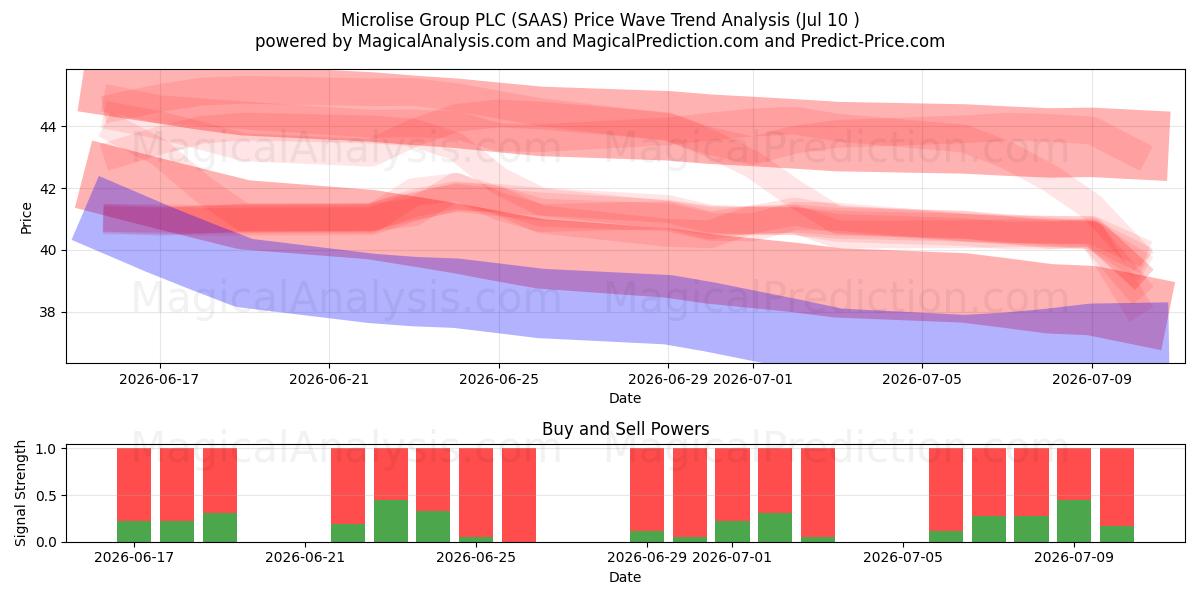  Microlise Group PLC (SAAS) Support and Resistance area (09 Jul) 