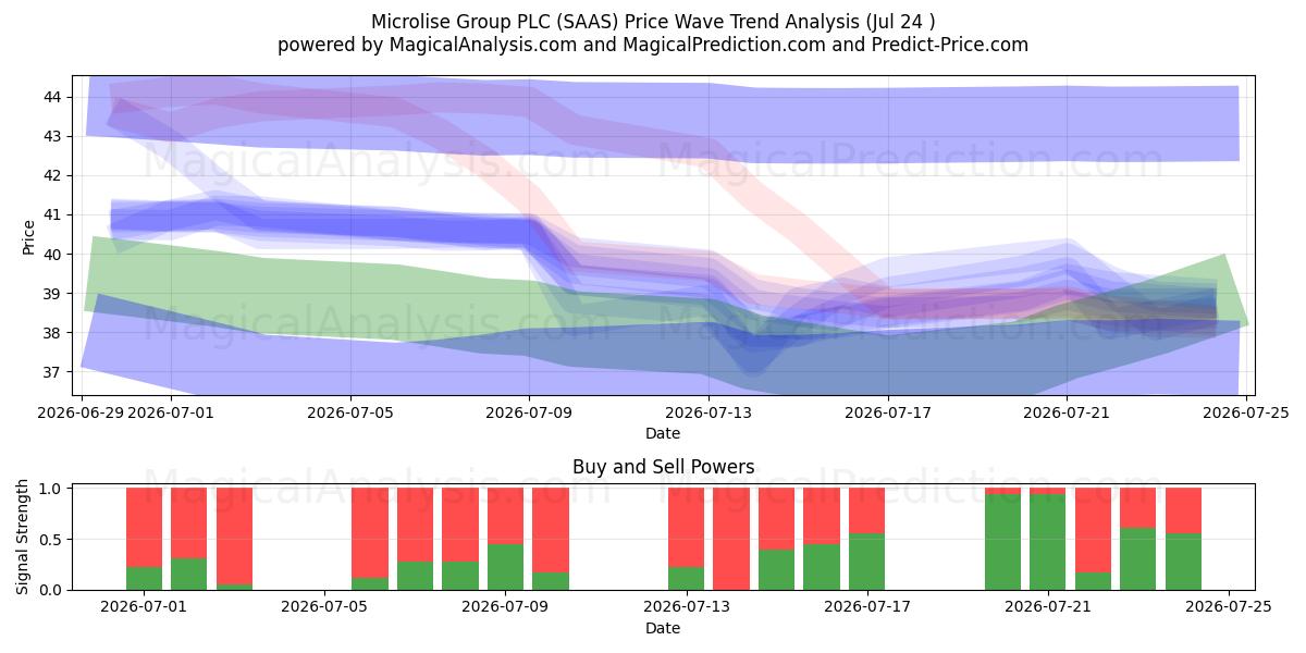  Microlise Group PLC (SAAS) Support and Resistance area (23 Jul) 