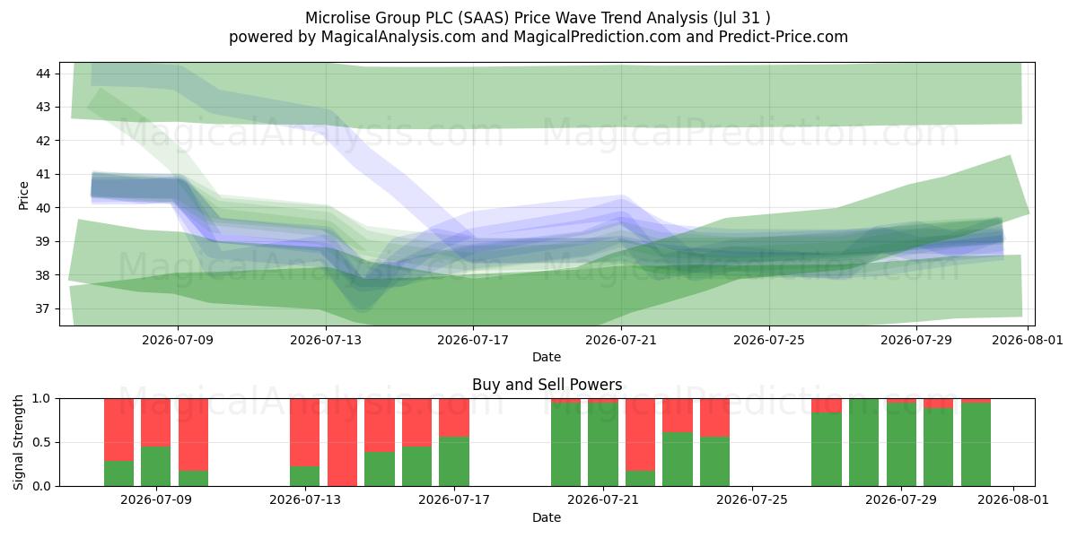  Microlise Group PLC (SAAS) Support and Resistance area (30 Jul) 