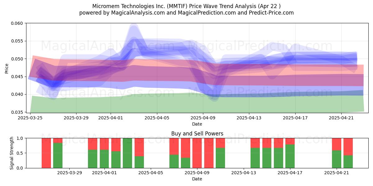  Micromem Technologies Inc. (MMTIF) Support and Resistance area (22 Apr) 