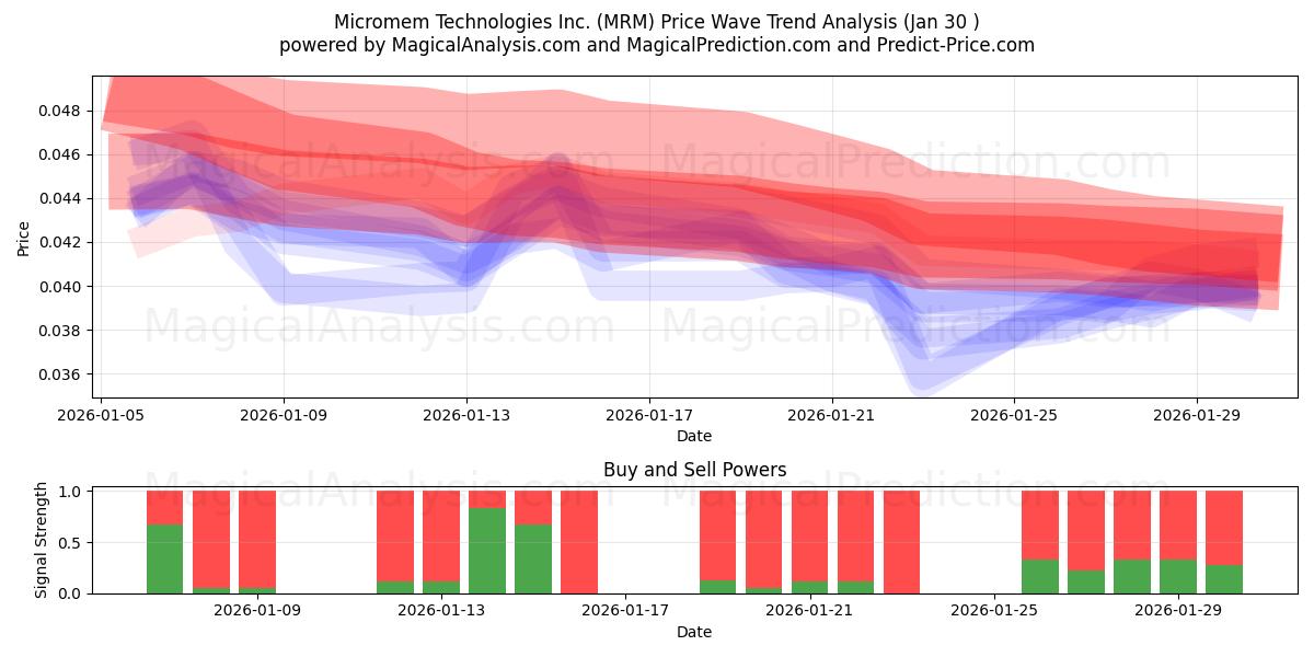  Micromem Technologies Inc. (MRM) Support and Resistance area (29 Jan) 