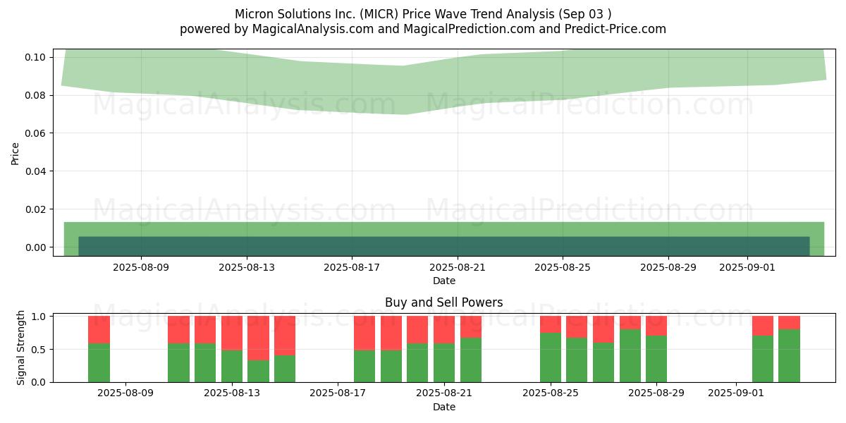  Micron Solutions Inc. (MICR) Support and Resistance area (30 Jul) 