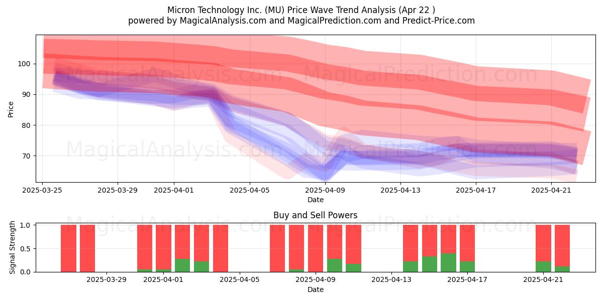 Micron Technology Inc. (MU) Support and Resistance area (22 Apr) Micron Technology Inc. (MU) Support and Resistance area (22 Apr)