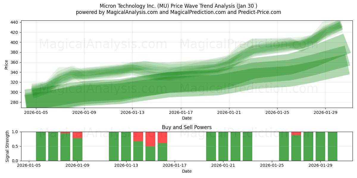  Micron Technology Inc. (MU) Support and Resistance area (29 Jan) 