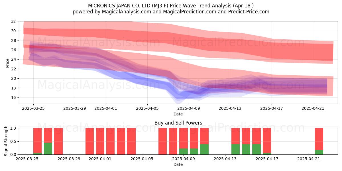  MICRONICS JAPAN CO. LTD (MJ3.F) Support and Resistance area (18 Apr) 