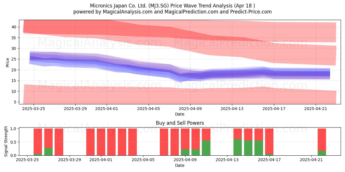  Micronics Japan Co. Ltd. (MJ3.SG) Support and Resistance area (18 Apr) 