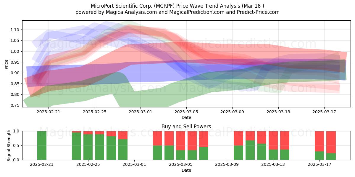 MicroPort Scientific Corp. (MCRPF) Support and Resistance area (18 Mar) 