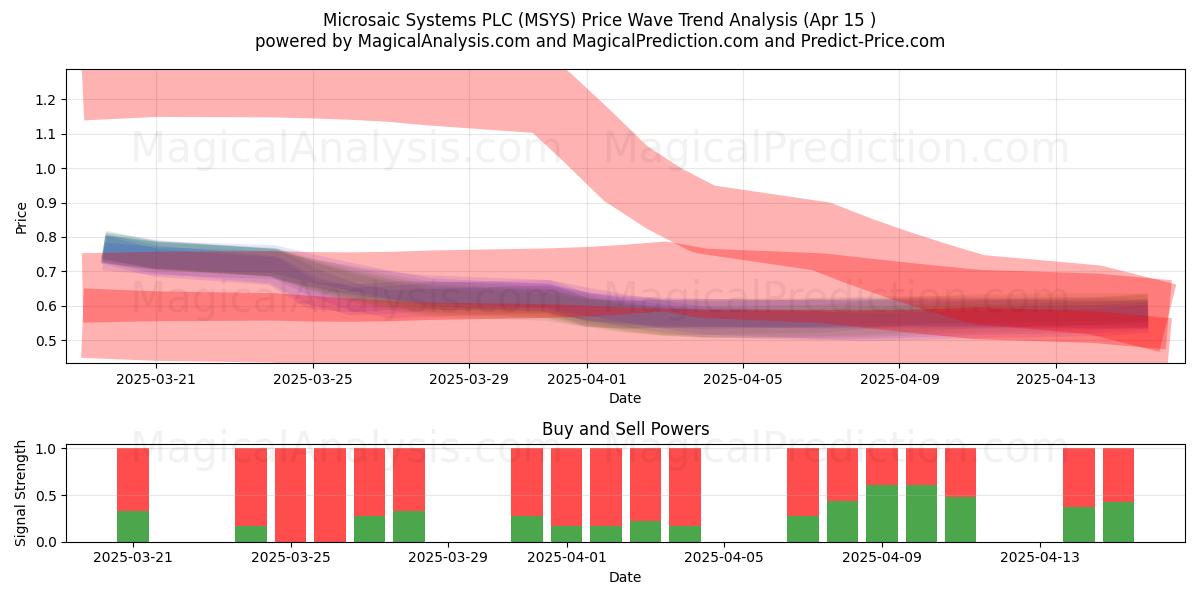  Microsaic Systems PLC (MSYS) Support and Resistance area (15 Apr) 