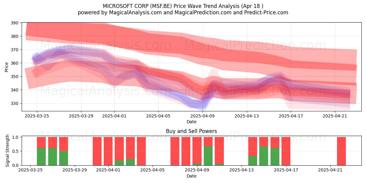  MICROSOFT CORP (MSF.BE) Support and Resistance area (18 Apr) 
