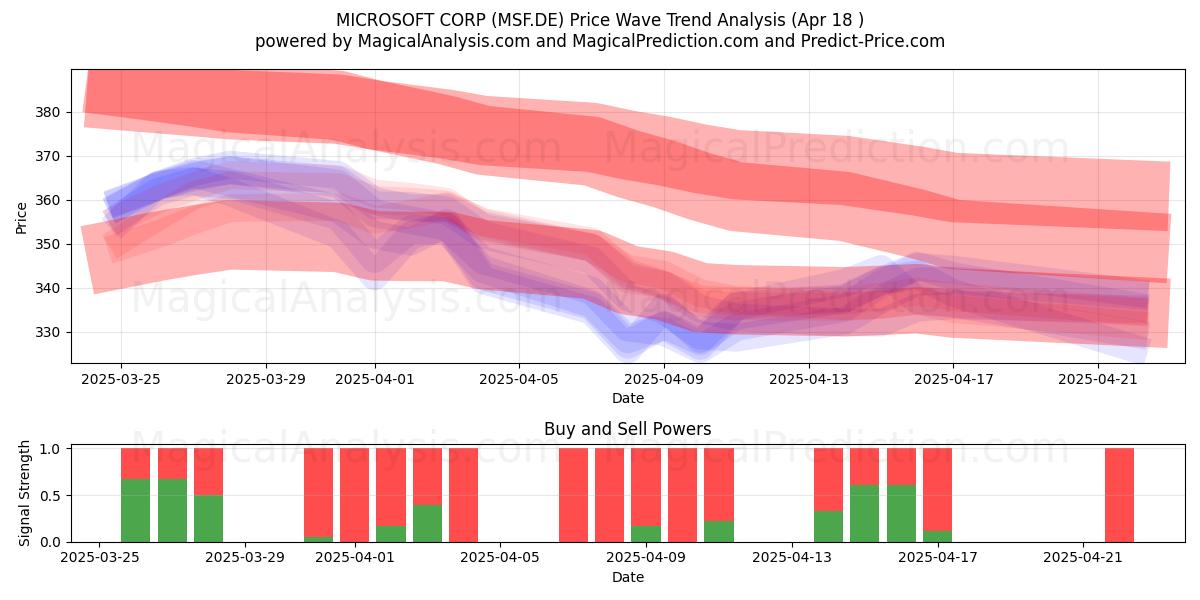  MICROSOFT CORP (MSF.DE) Support and Resistance area (18 Apr) 
