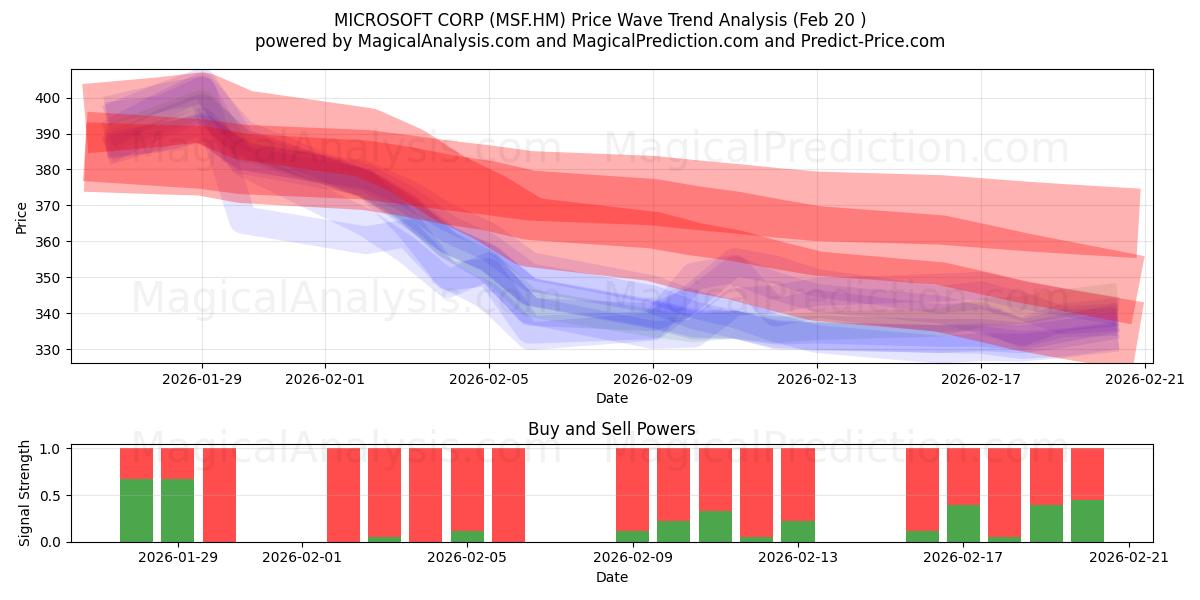  MICROSOFT CORP (MSF.HM) Support and Resistance area (19 Feb) 