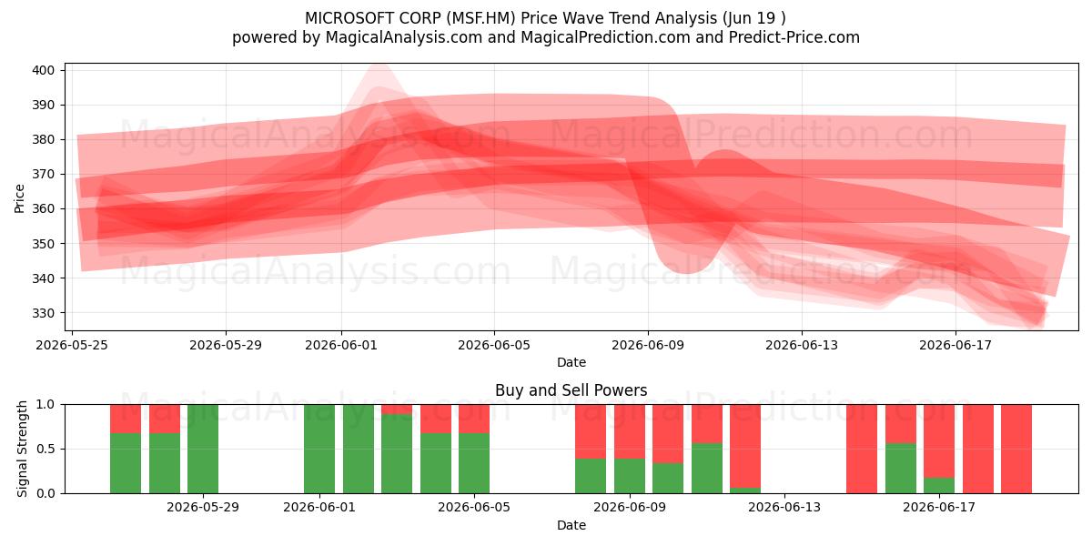  MICROSOFT CORP (MSF.HM) Support and Resistance area (18 Jun) 