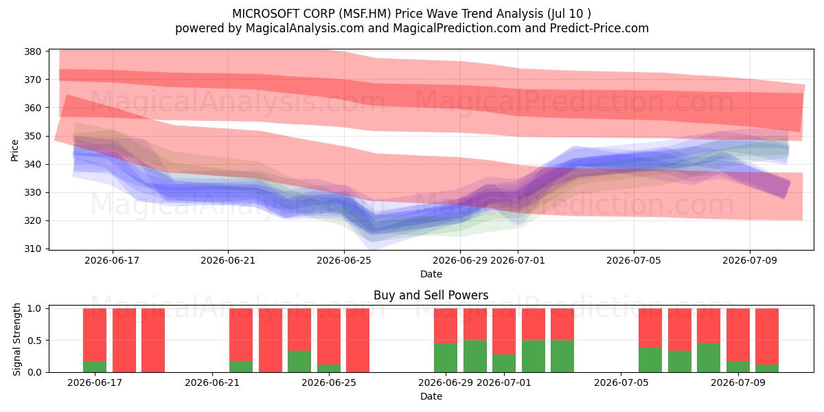  MICROSOFT CORP (MSF.HM) Support and Resistance area (09 Jul) 
