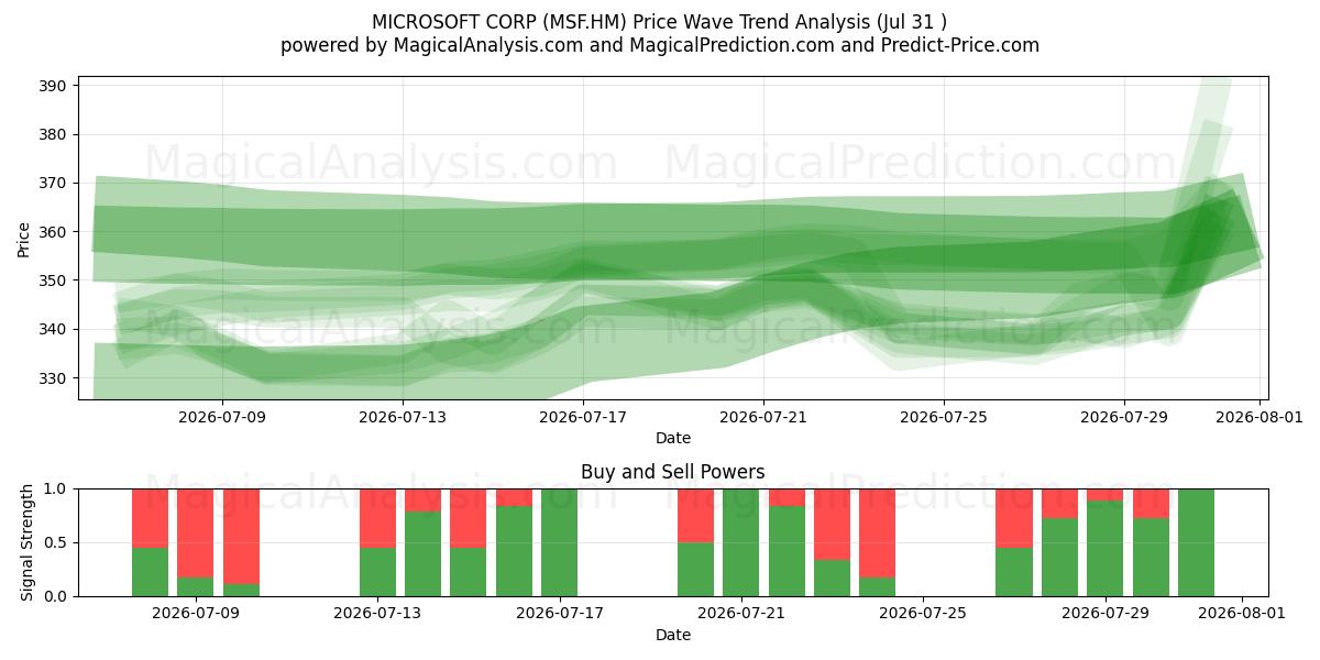  MICROSOFT CORP (MSF.HM) Support and Resistance area (30 Jul) 