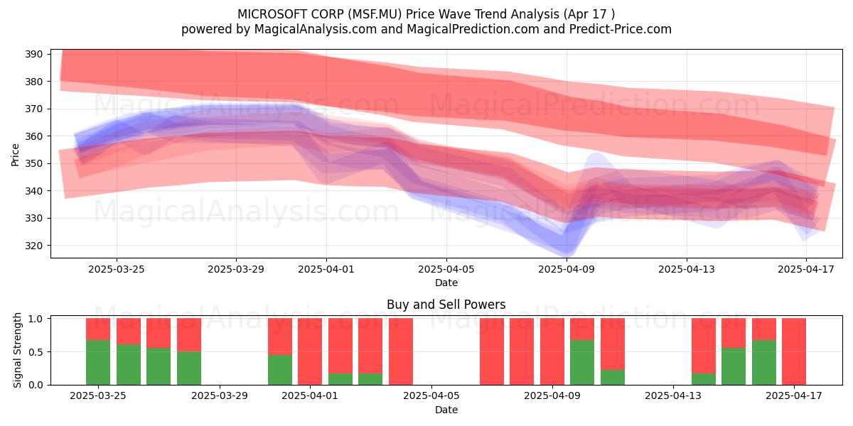  MICROSOFT CORP (MSF.MU) Support and Resistance area (17 Apr) 