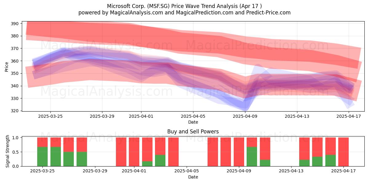  Microsoft Corp. (MSF.SG) Support and Resistance area (17 Apr) 