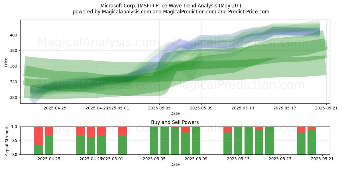  Microsoft Corp. (MSFT) Support and Resistance area (20 May) 