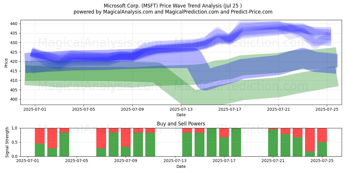  Microsoft Corp. (MSFT) Support and Resistance area (24 Jul) 