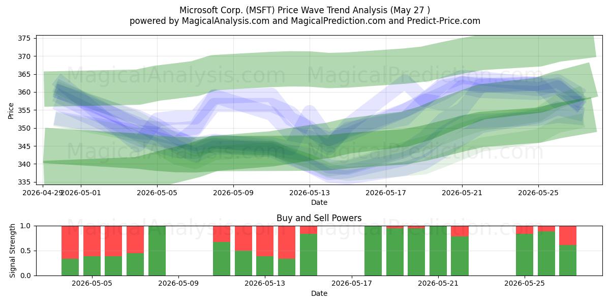  Microsoft Corp. (MSFT) Support and Resistance area (26 May) 