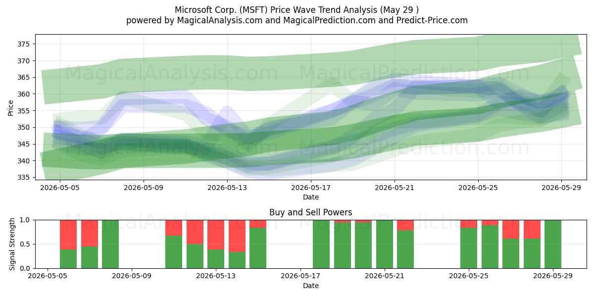  Microsoft Corp. (MSFT) Support and Resistance area (27 May) 
