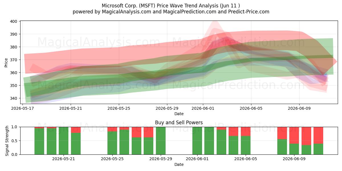 Microsoft Corp. (MSFT) Support and Resistance area (09 Jun) 