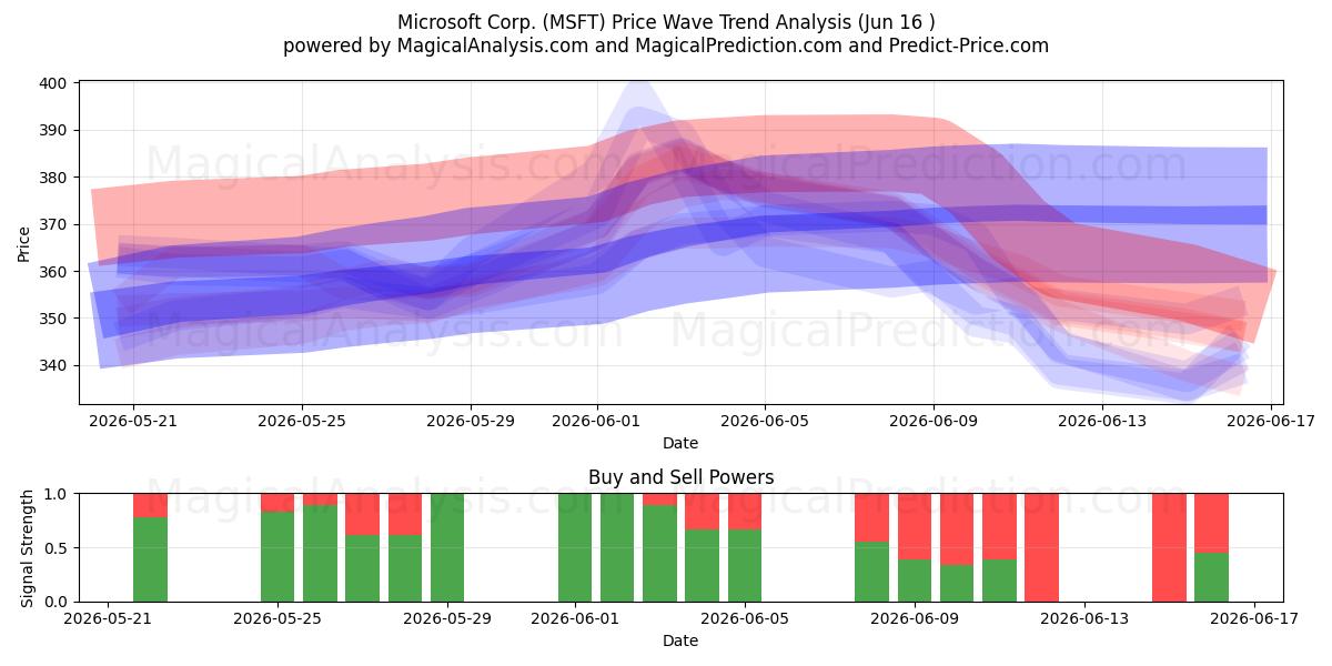  Microsoft Corp. (MSFT) Support and Resistance area (15 Jun) 