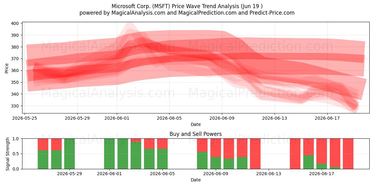  Microsoft Corp. (MSFT) Support and Resistance area (17 Jun) 