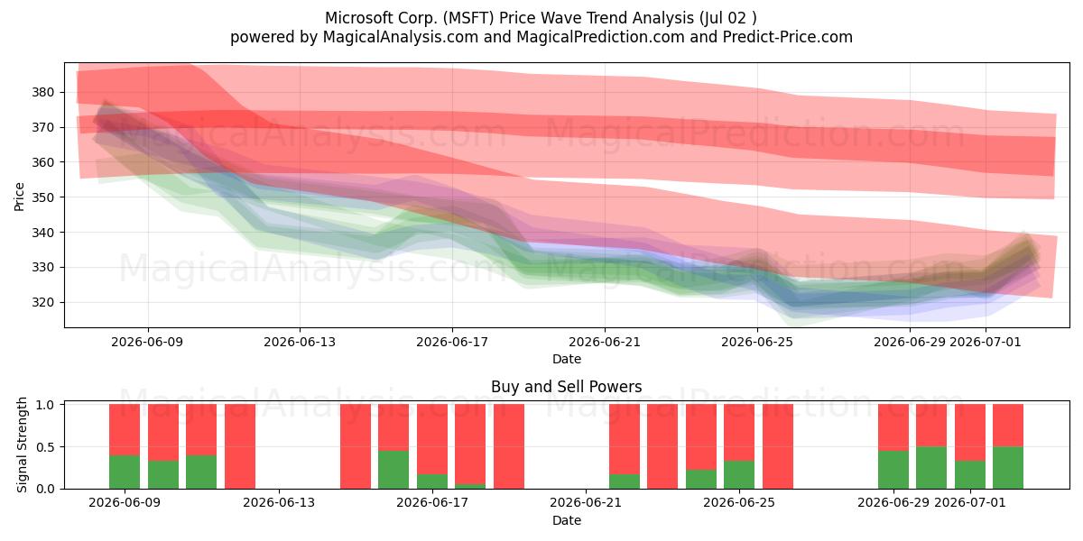  Microsoft Corp. (MSFT) Support and Resistance area (01 Jul) 