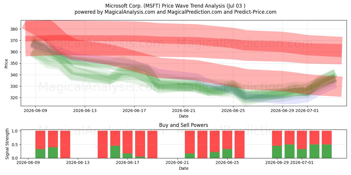  Microsoft Corp. (MSFT) Support and Resistance area (02 Jul) 
