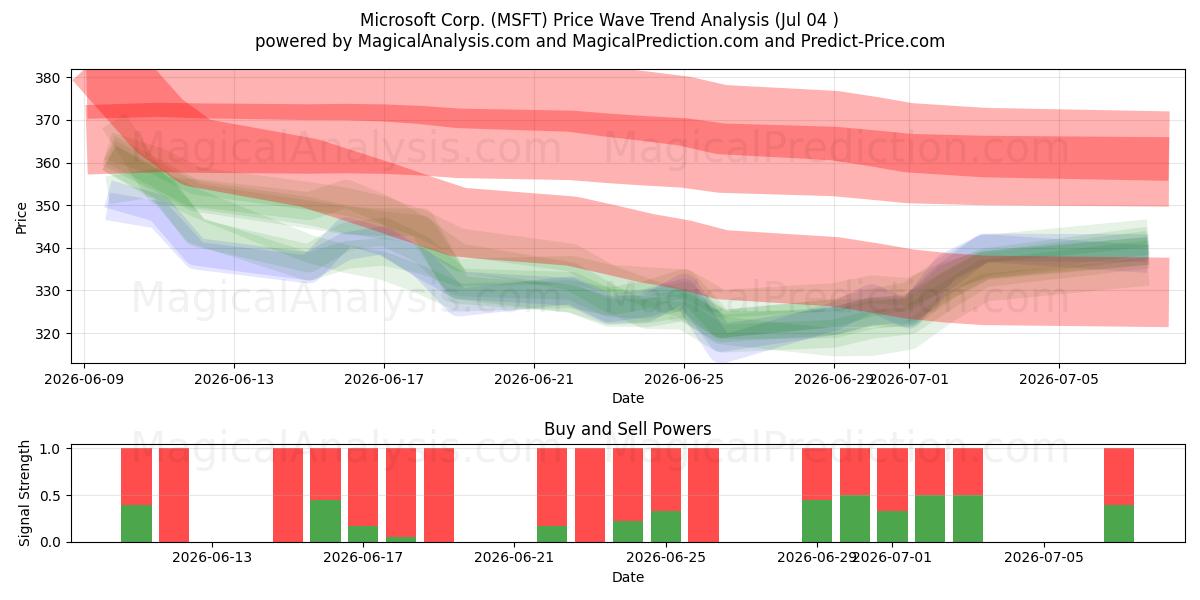  Microsoft Corp. (MSFT) Support and Resistance area (03 Jul) 