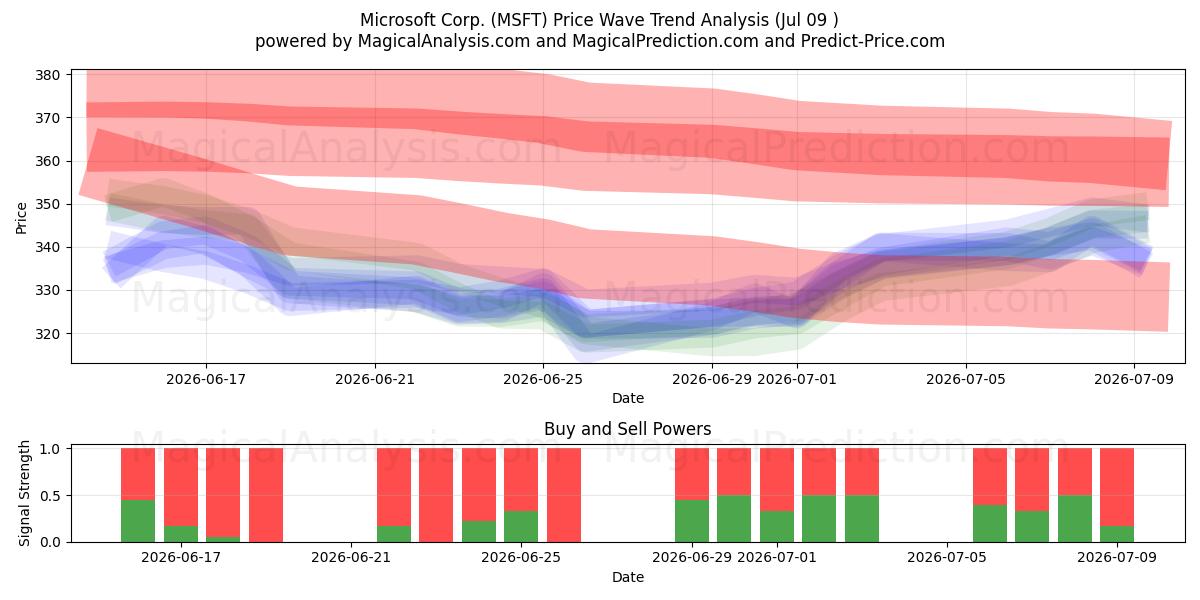  Microsoft Corp. (MSFT) Support and Resistance area (08 Jul) 