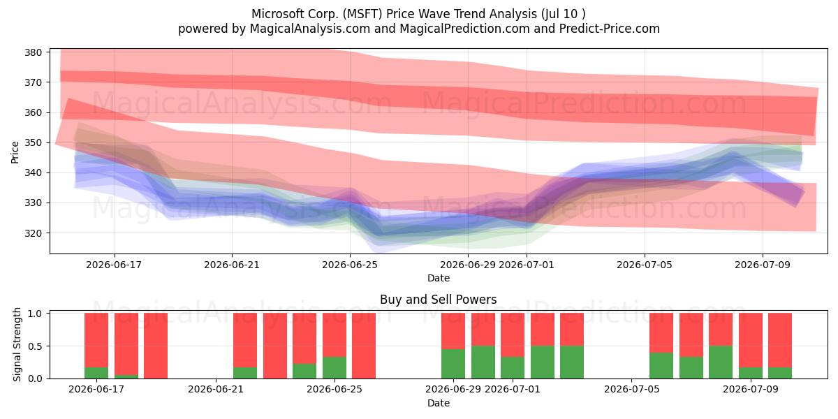 Microsoft Corp. (MSFT) Support and Resistance area (09 Jul) 
