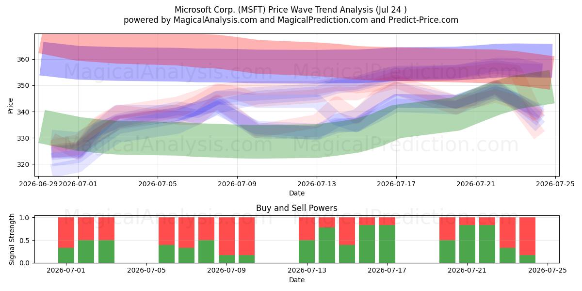  Microsoft Corp. (MSFT) Support and Resistance area (23 Jul) 