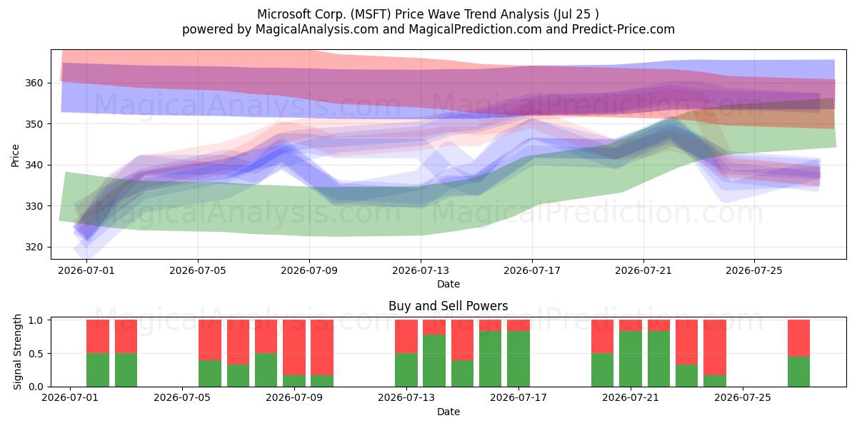 Microsoft Corp. (MSFT) Support and Resistance area (24 Jul) 