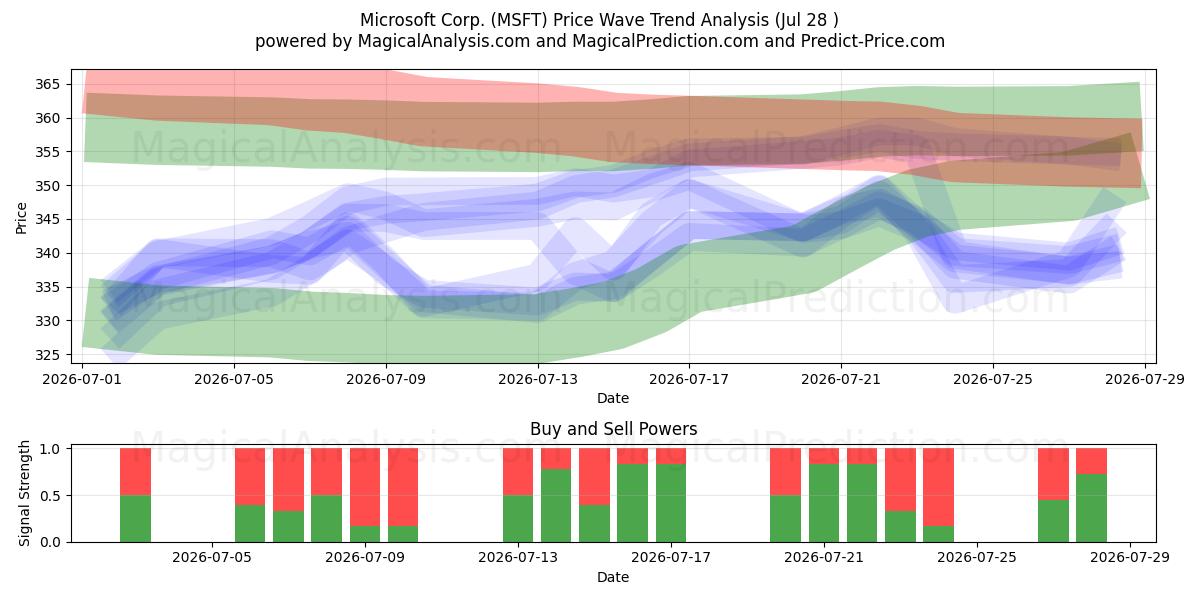  Microsoft Corp. (MSFT) Support and Resistance area (27 Jul) 