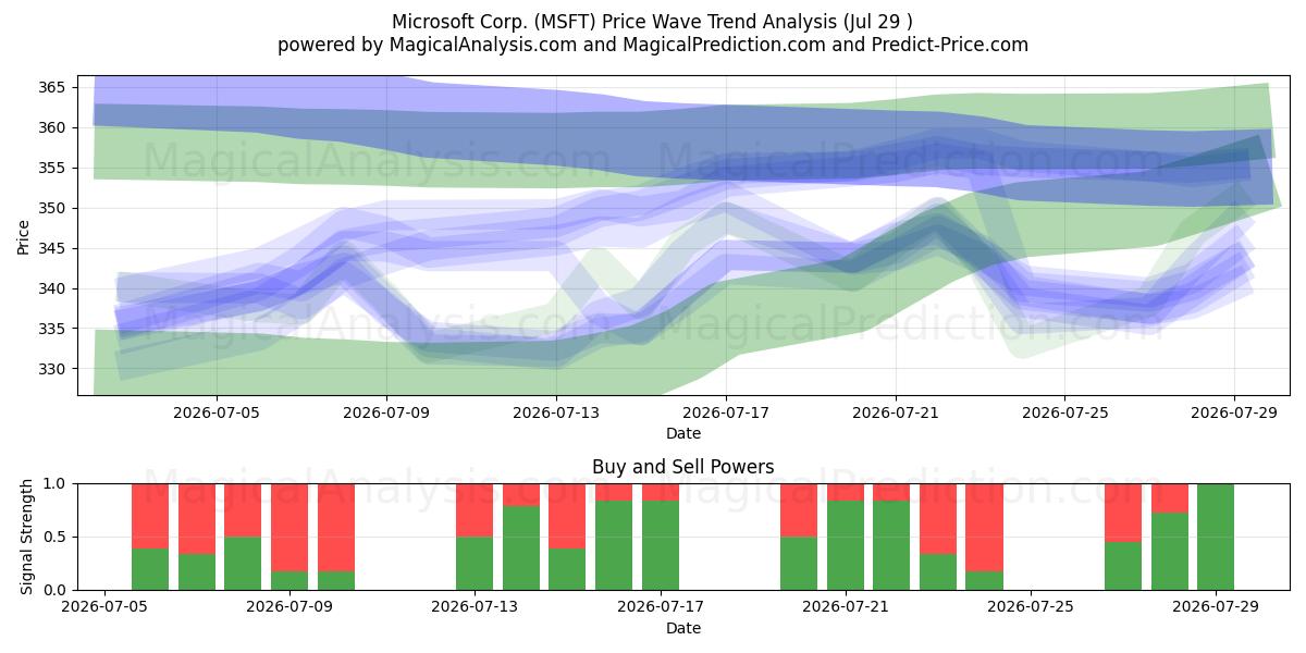  Microsoft Corp. (MSFT) Support and Resistance area (28 Jul) 