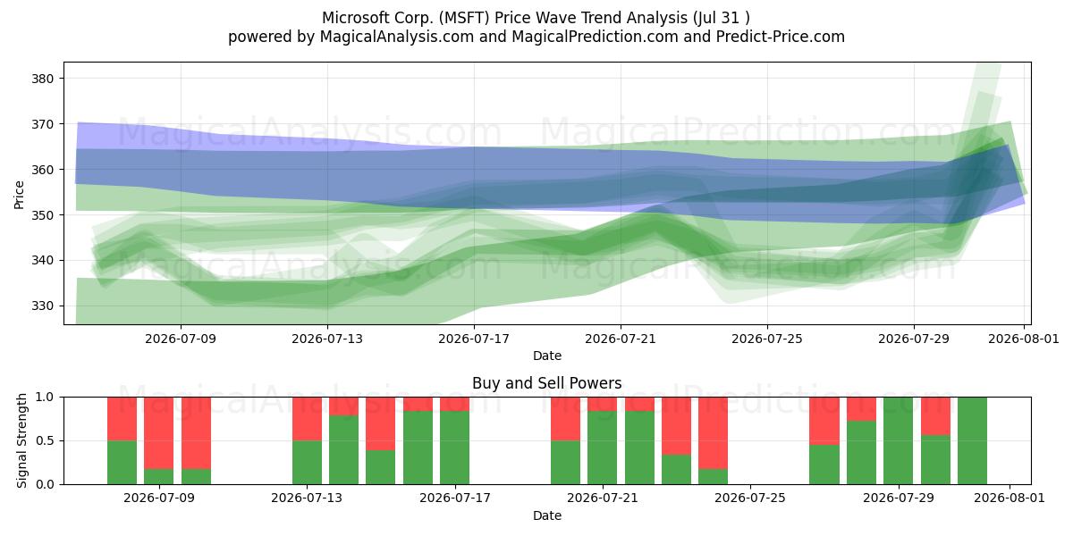  Microsoft Corp. (MSFT) Support and Resistance area (30 Jul) 
