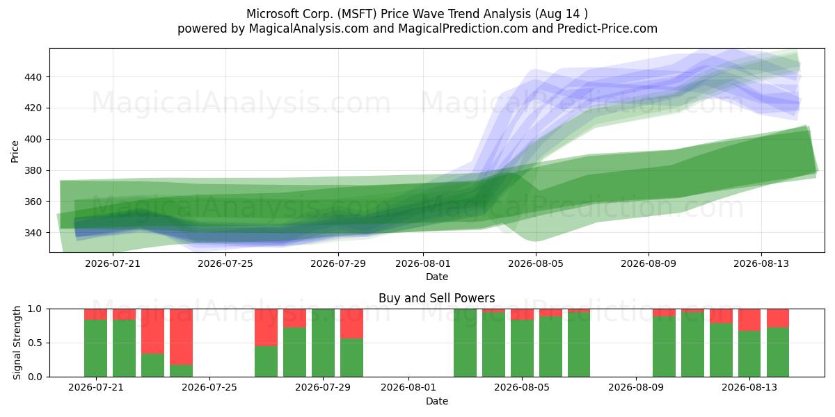  Microsoft Corp. (MSFT) Support and Resistance area (13 Aug) 