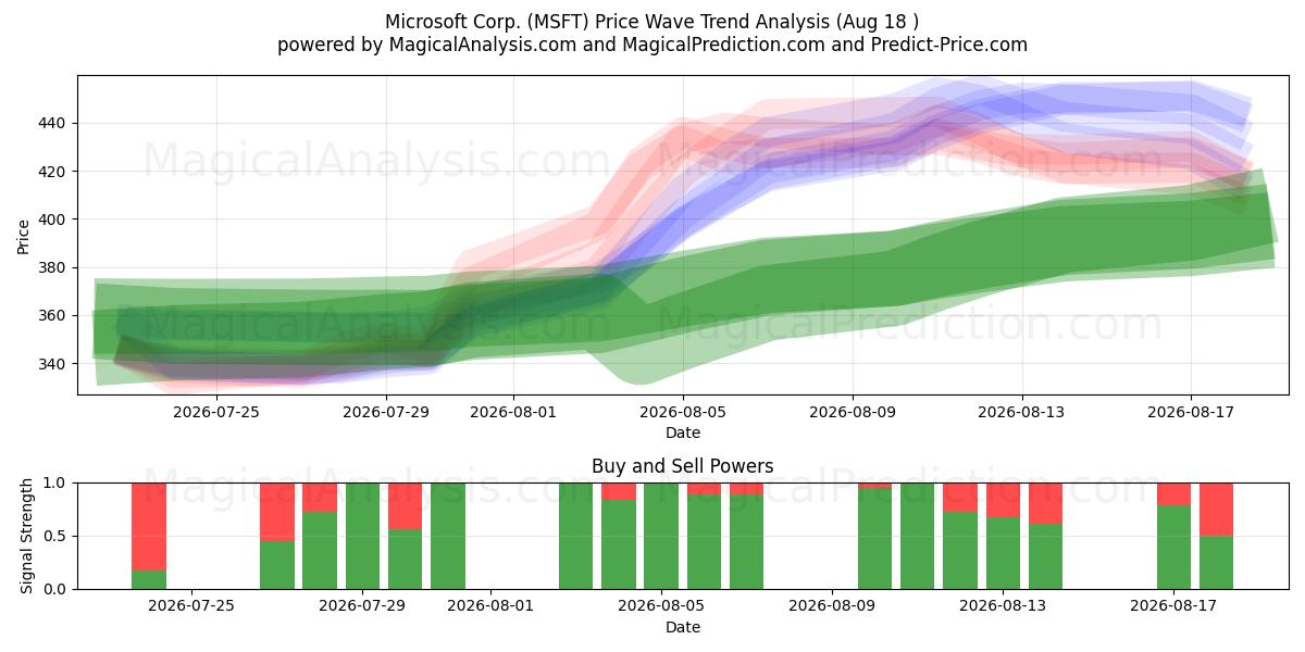  Microsoft Corp. (MSFT) Support and Resistance area (17 Aug) 