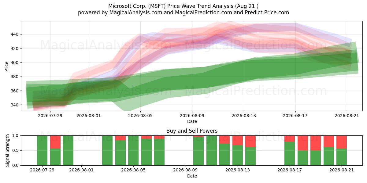  Microsoft Corp. (MSFT) Support and Resistance area (20 Aug) 
