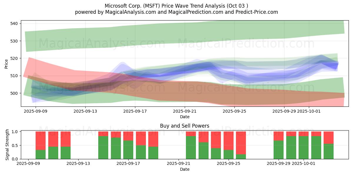  Microsoft Corp. (MSFT) Support and Resistance area (30 Sep) 