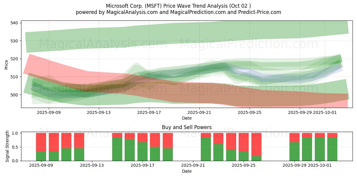  Microsoft Corp. (MSFT) Support and Resistance area (01 Oct) 