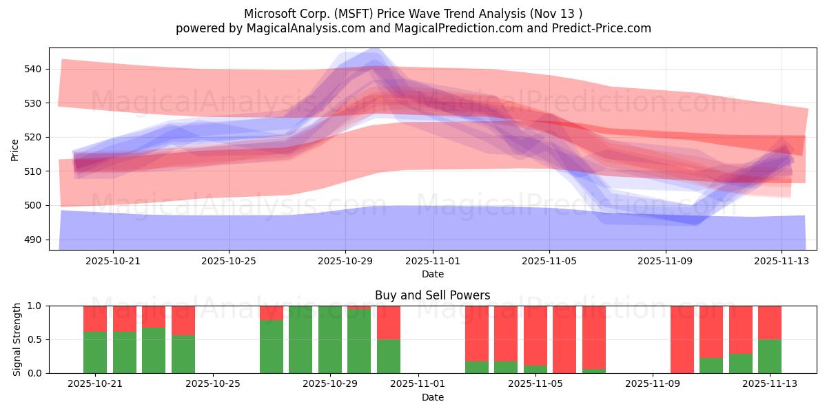  Microsoft Corp. (MSFT) Support and Resistance area (12 Nov) 