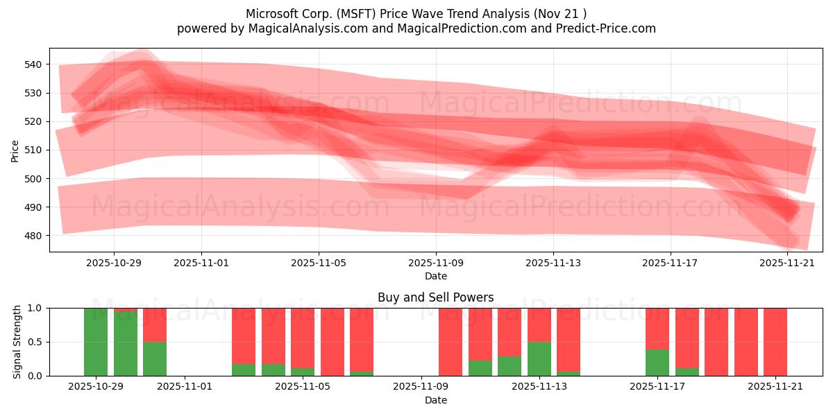  Microsoft Corp. (MSFT) Support and Resistance area (20 Nov) 