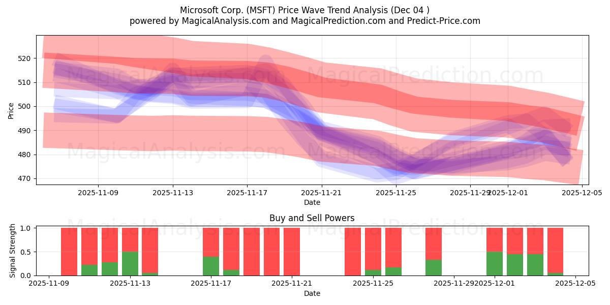  Microsoft Corp. (MSFT) Support and Resistance area (02 Dec) 