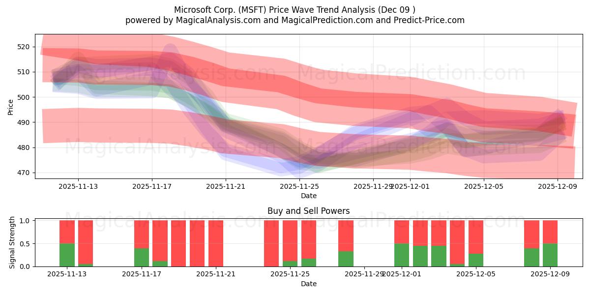  Microsoft Corp. (MSFT) Support and Resistance area (08 Dec) 