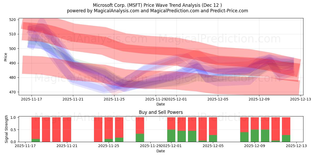  Microsoft Corp. (MSFT) Support and Resistance area (11 Dec) 