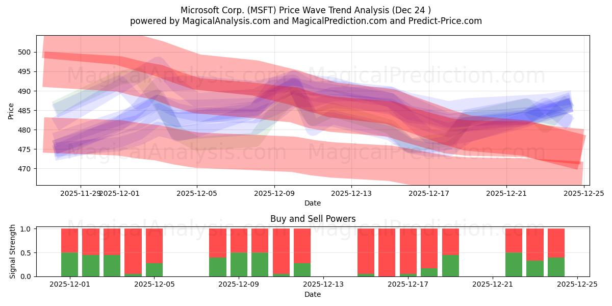  Microsoft Corp. (MSFT) Support and Resistance area (23 Dec) 